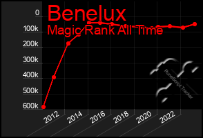 Total Graph of Benelux