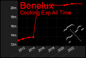 Total Graph of Benelux