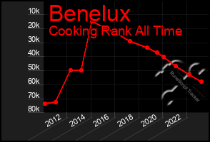 Total Graph of Benelux