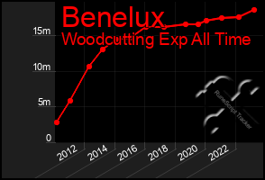 Total Graph of Benelux