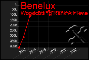 Total Graph of Benelux