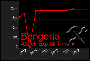 Total Graph of Bengeria