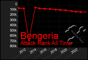 Total Graph of Bengeria