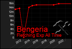 Total Graph of Bengeria