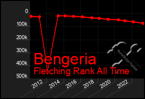 Total Graph of Bengeria