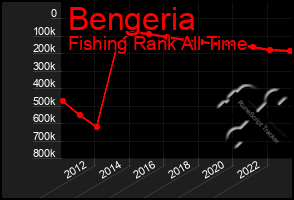 Total Graph of Bengeria