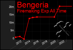 Total Graph of Bengeria