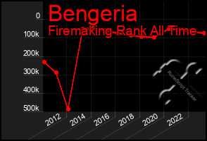 Total Graph of Bengeria