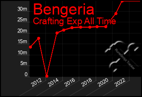 Total Graph of Bengeria