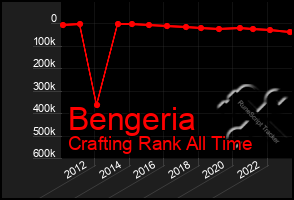 Total Graph of Bengeria