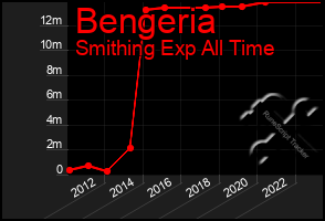 Total Graph of Bengeria