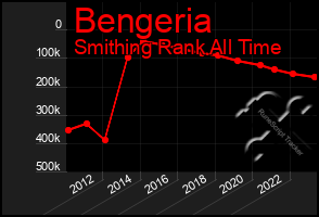 Total Graph of Bengeria