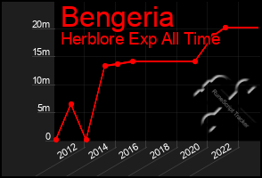 Total Graph of Bengeria