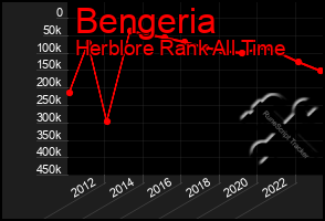 Total Graph of Bengeria