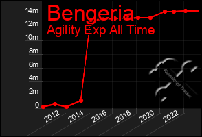 Total Graph of Bengeria