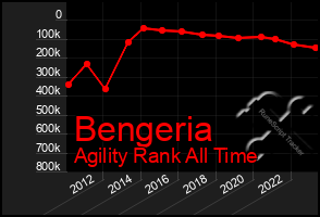 Total Graph of Bengeria