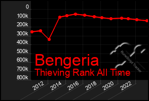 Total Graph of Bengeria