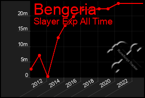 Total Graph of Bengeria