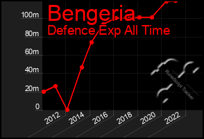 Total Graph of Bengeria