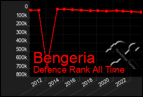 Total Graph of Bengeria