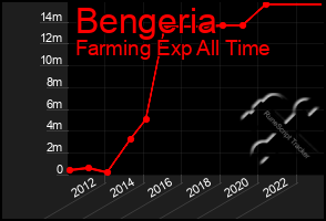 Total Graph of Bengeria