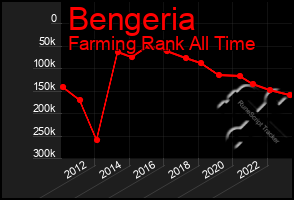 Total Graph of Bengeria