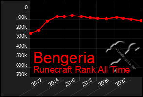 Total Graph of Bengeria