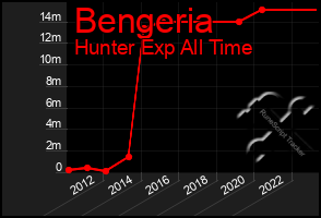 Total Graph of Bengeria