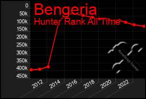 Total Graph of Bengeria