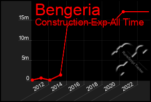 Total Graph of Bengeria