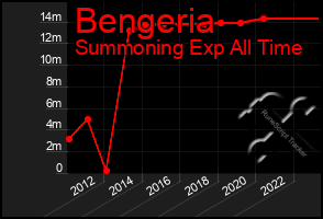 Total Graph of Bengeria