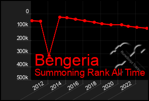 Total Graph of Bengeria