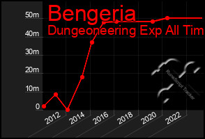 Total Graph of Bengeria