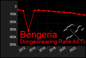 Total Graph of Bengeria