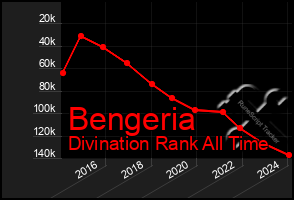 Total Graph of Bengeria