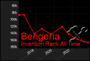 Total Graph of Bengeria