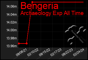 Total Graph of Bengeria