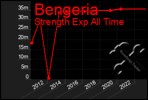 Total Graph of Bengeria