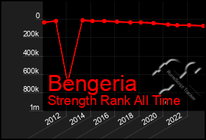 Total Graph of Bengeria