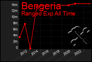 Total Graph of Bengeria