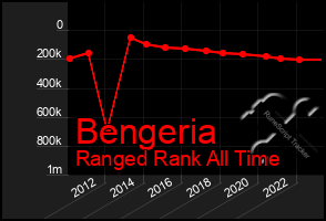 Total Graph of Bengeria