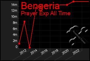 Total Graph of Bengeria