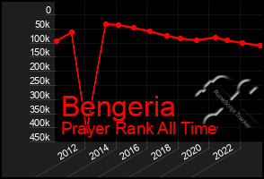 Total Graph of Bengeria