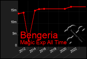 Total Graph of Bengeria