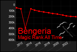 Total Graph of Bengeria