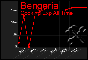 Total Graph of Bengeria