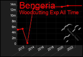 Total Graph of Bengeria