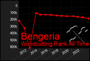 Total Graph of Bengeria