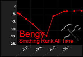 Total Graph of Bengy