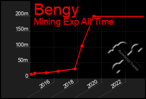 Total Graph of Bengy